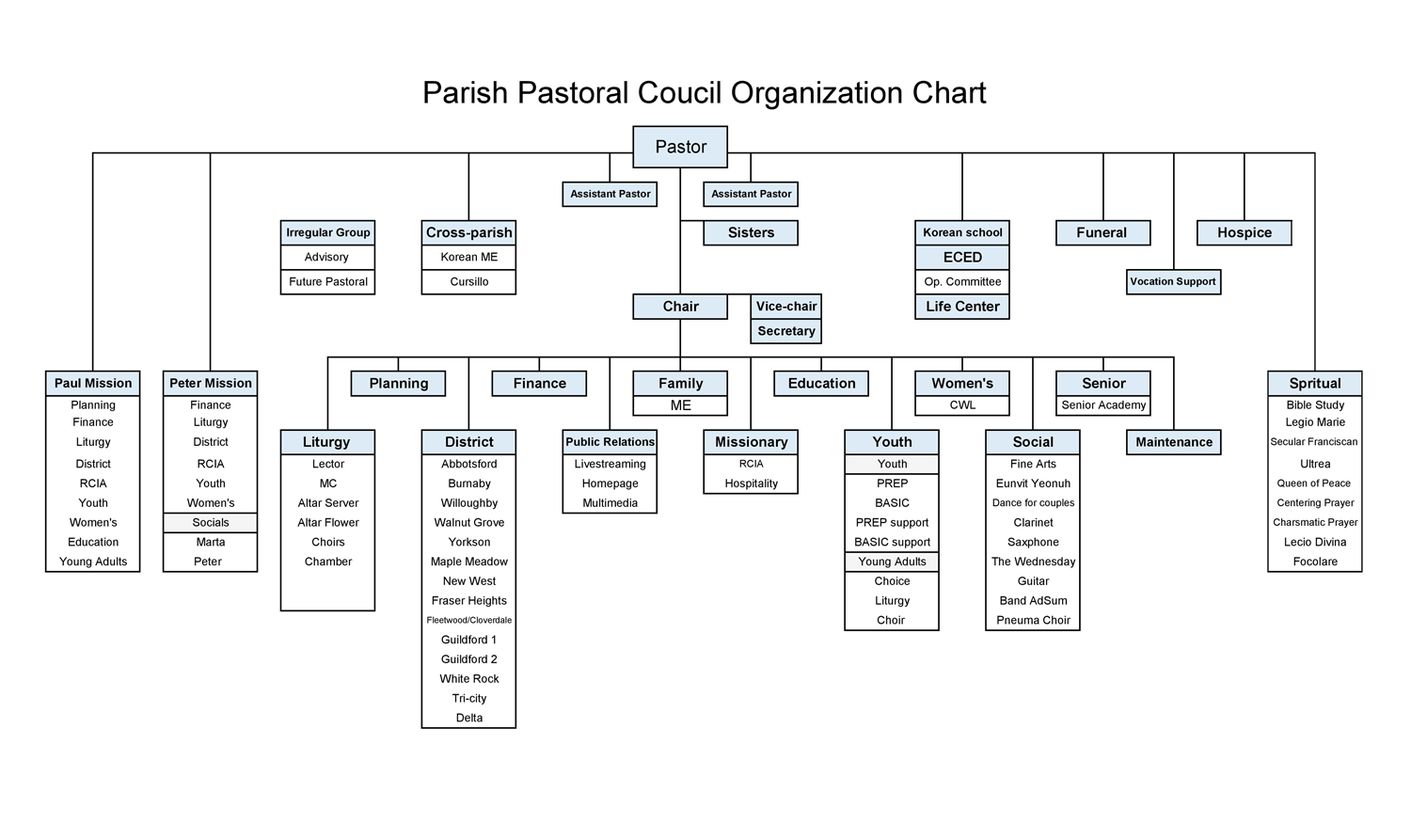 Parish Pastoral Council Chart